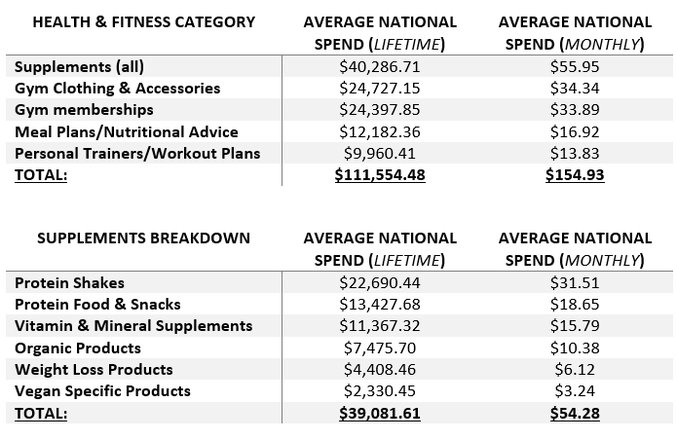 US health and fitness survey lifetime spending habits tables