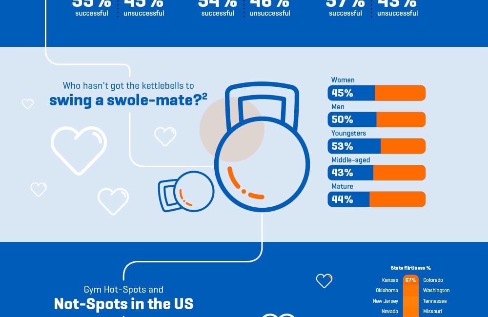 Flirting habits in the gym survey in US