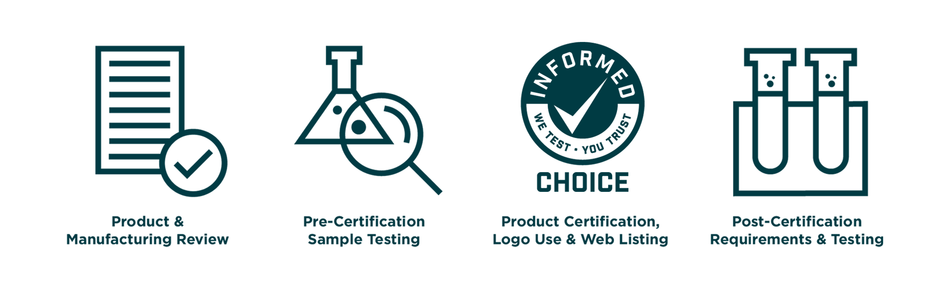 The image illustrates the "Informed Choice" accreditation process for sports supplements in a flowchart. It starts with "Product Registration," where a supplement is registered for testing. The next step is "Product Testing," showing a laboratory setup with test tubes and equipment, indicating the testing for banned substances and contaminants. Following this is "Manufacturing Audits," where a factory is inspected for compliance with quality and safety standards. The process then moves to "Certification," depicted by a certificate with a checkmark, showing that the product has passed testing and audits. Finally, "Ongoing Monitoring" is illustrated by a calendar and a magnifying glass, indicating continuous product monitoring and re-testing to ensure ongoing compliance.
