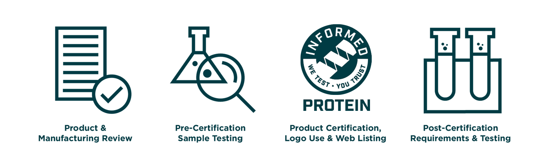 The image illustrates the "Informed Protein" accreditation process for sports supplements in a flowchart. It starts with "Product Registration," where a supplement is registered for testing. The next step is "Product Testing," showing a laboratory setup with test tubes and equipment, indicating the testing for banned substances and contaminants. Following this is "Manufacturing Audits," where a factory is inspected for compliance with quality and safety standards. The process then moves to "Certification," depicted by a certificate with a checkmark, showing that the product has passed testing and audits. Finally, "Ongoing Monitoring" is illustrated by a calendar and a magnifying glass, indicating continuous product monitoring and re-testing to ensure ongoing compliance.